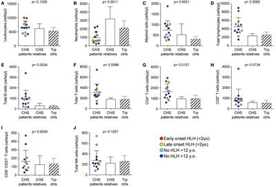 Differences in Granule Morphology yet Equally Impaired Exocytosis among Cytotoxic T Cells and NK Cells from Chediak–Higashi Syndrome Patients